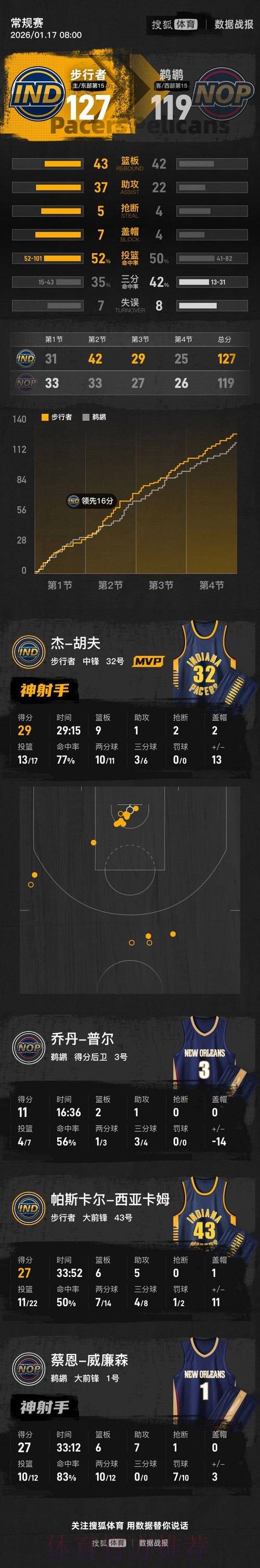 赫夫29+9锡安27+7 步行者主场战胜鹈鹕
